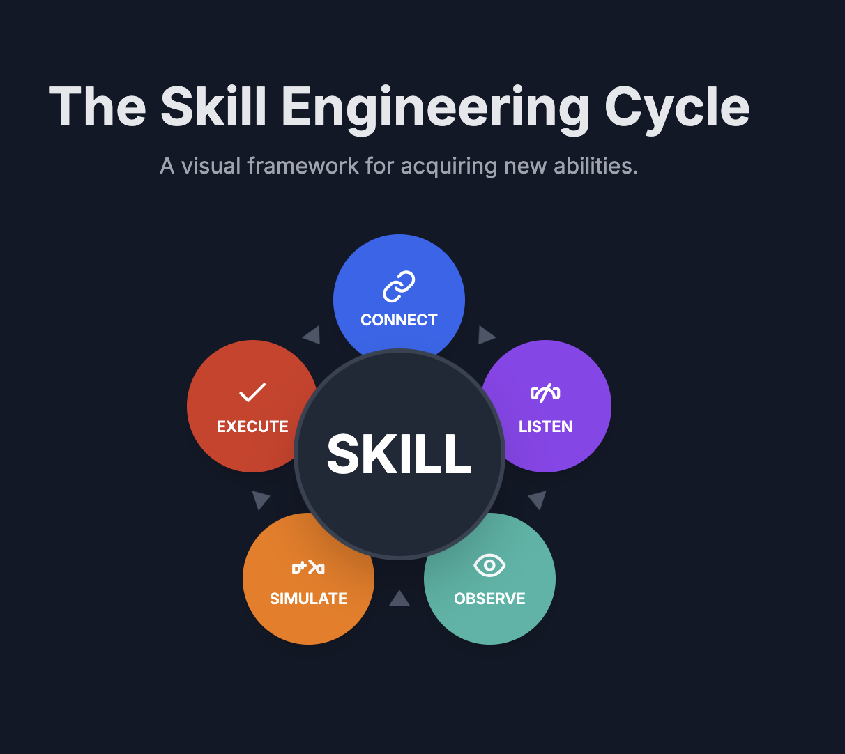 The Skill Engineering Cycle