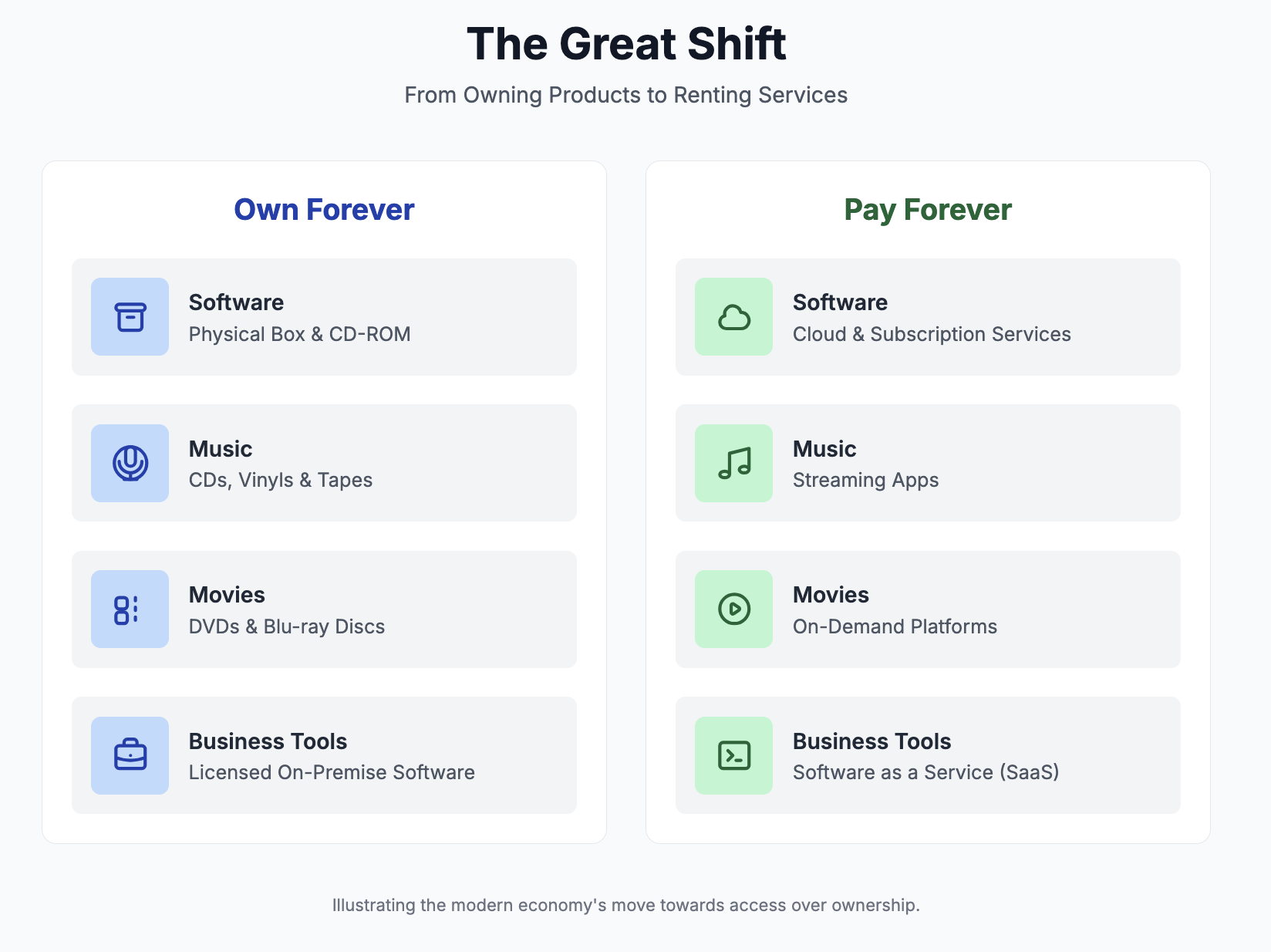 Why we don't own but rent everything