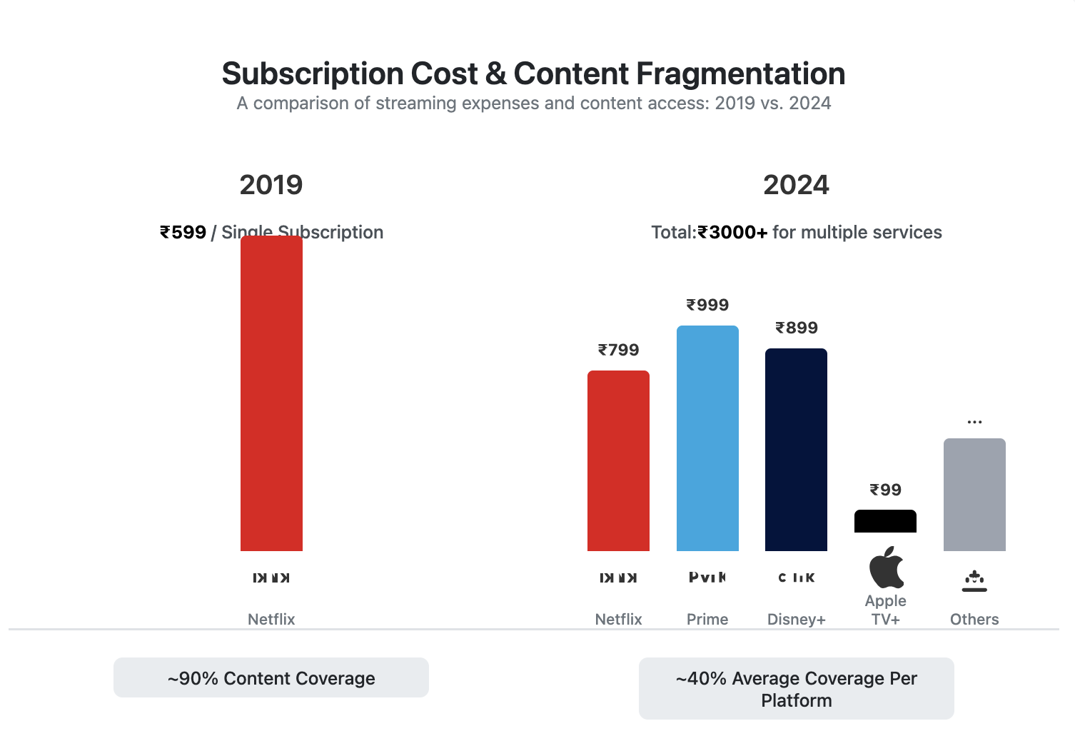High Streamping Platform Cost